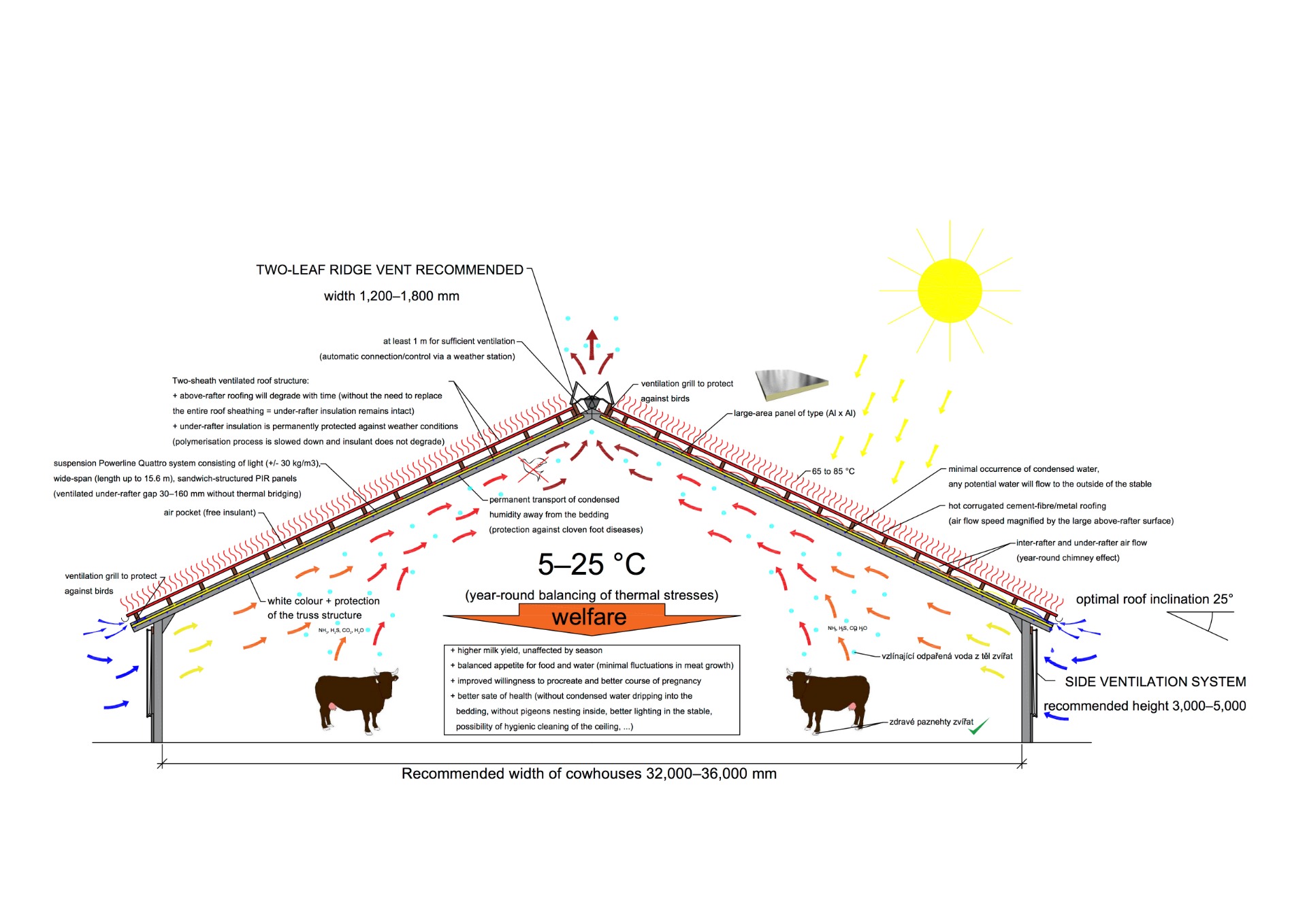 Thermal shock solution in tropical conditions